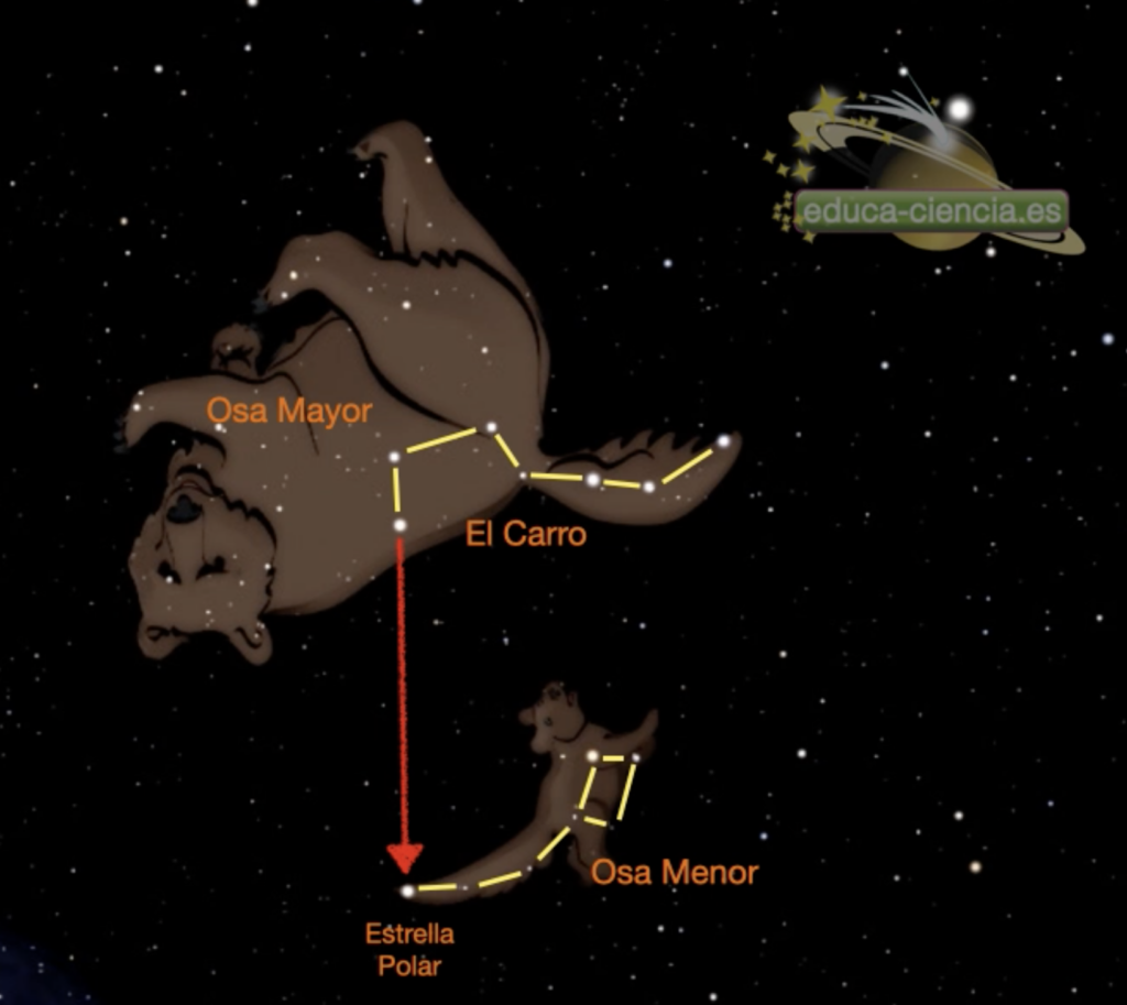 Con la estrella Polar podemos encontrar el Norte.