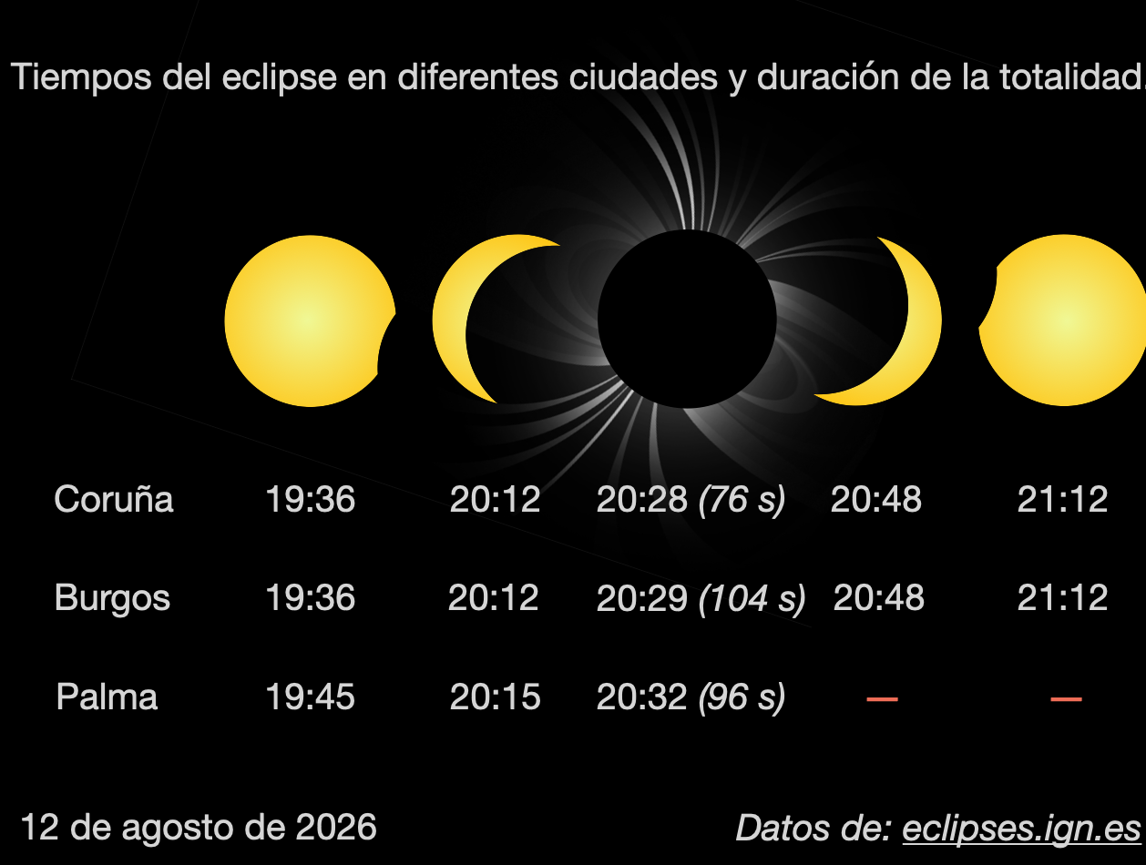 12 de agosto de 2026 en España, en tres ciudades diferentes.