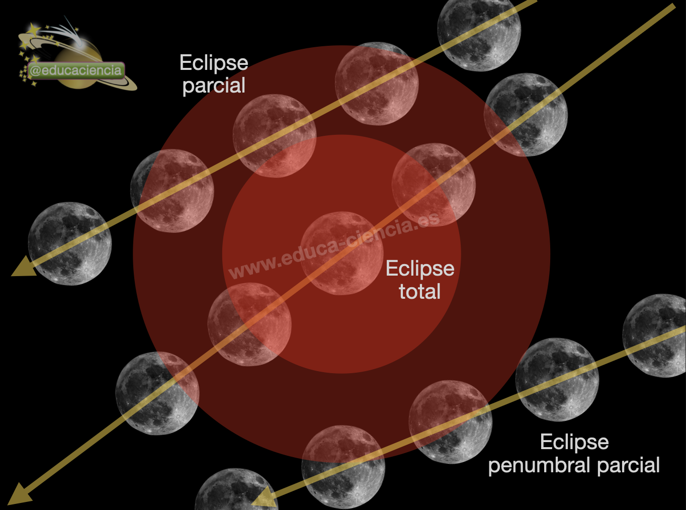 Distintos tipos de eclipse lunar.