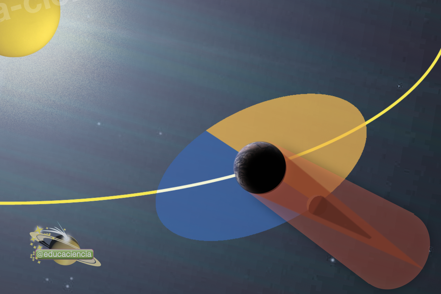 Configuración de la Tierra y la Luna durante un eclipse lunar.