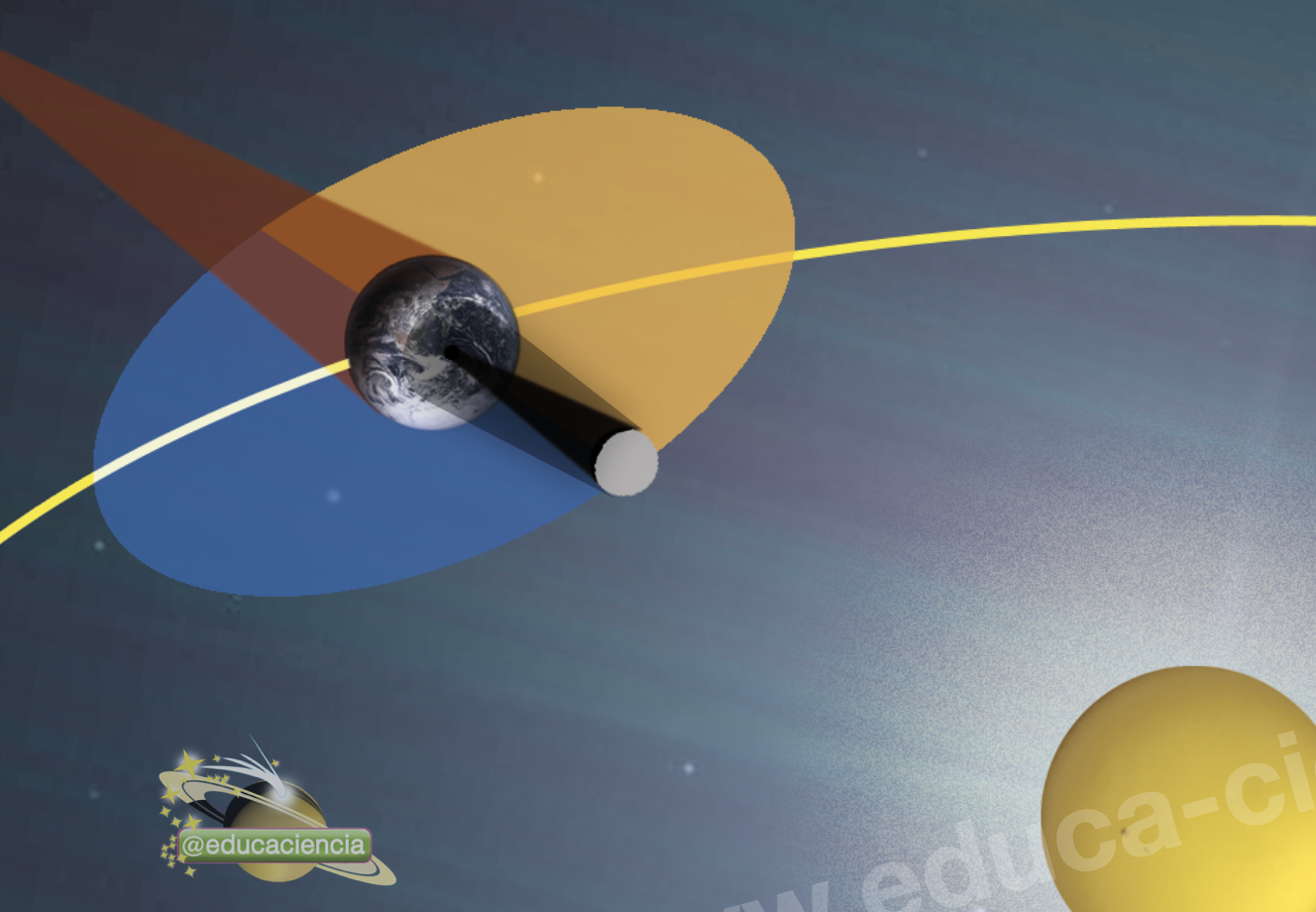 Configuración de la Tierra y la Luna durante un eclipse de Sol.