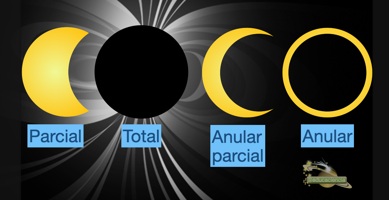 Tipos de eclipses: parcial, total, anular parcial, anular.